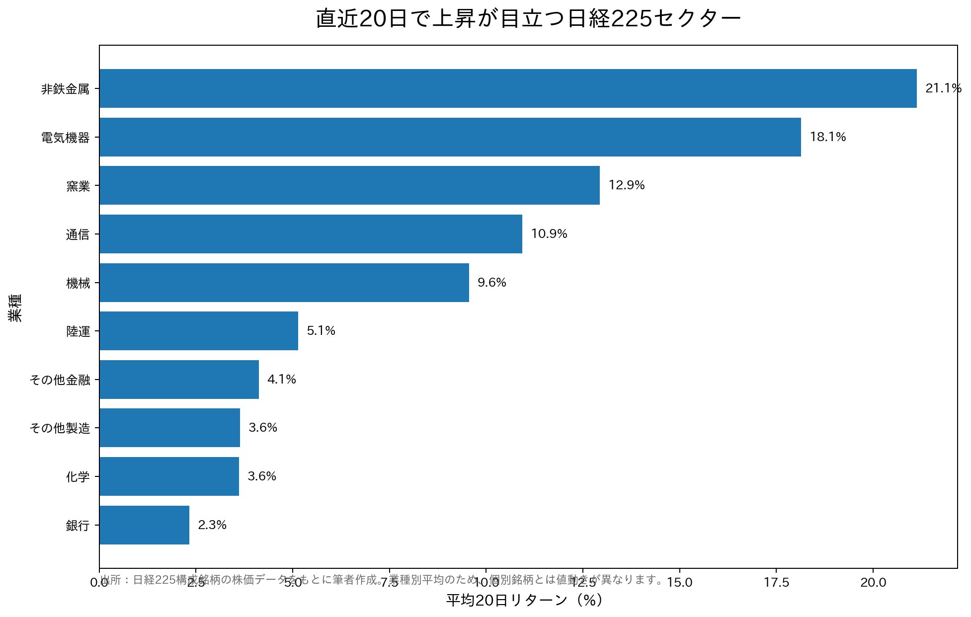 直近20日で上昇が目立つ日経225セクター