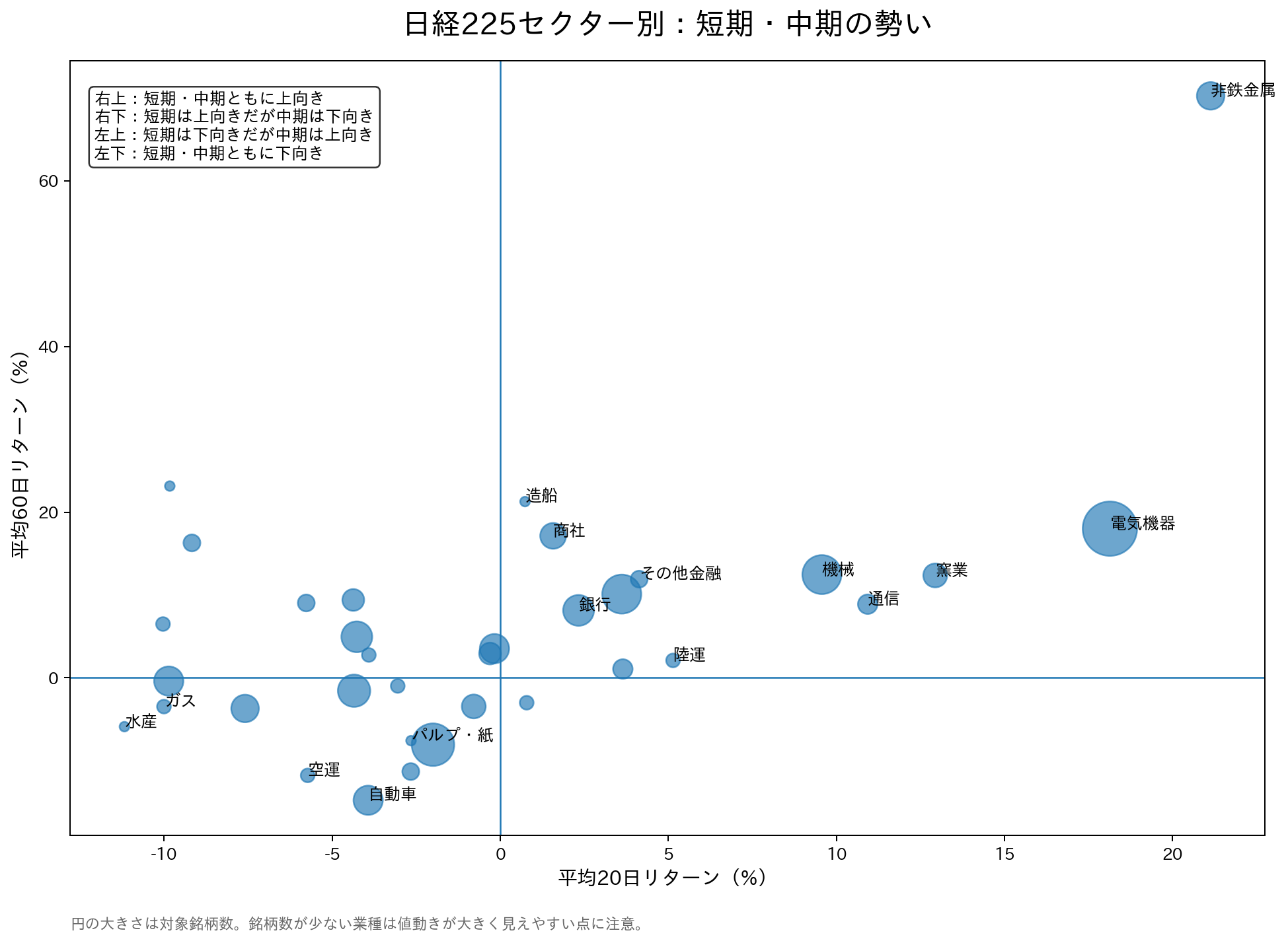 日経225セクター別：短期・中期の勢い