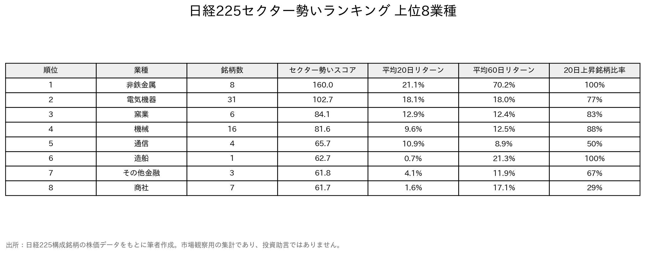 日経225セクター勢いランキング 上位8業種