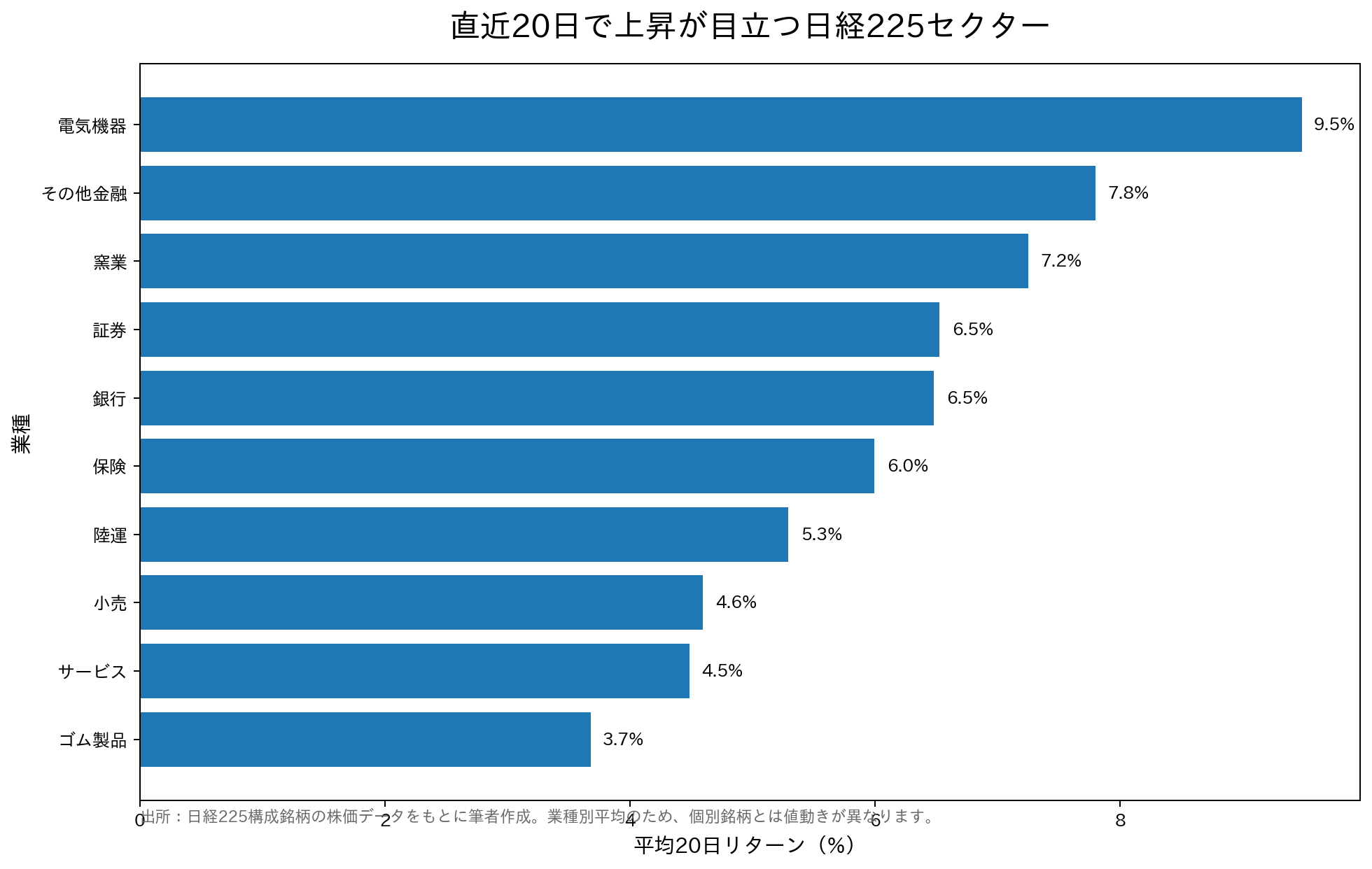 直近20日で上昇が目立つ日経225セクター