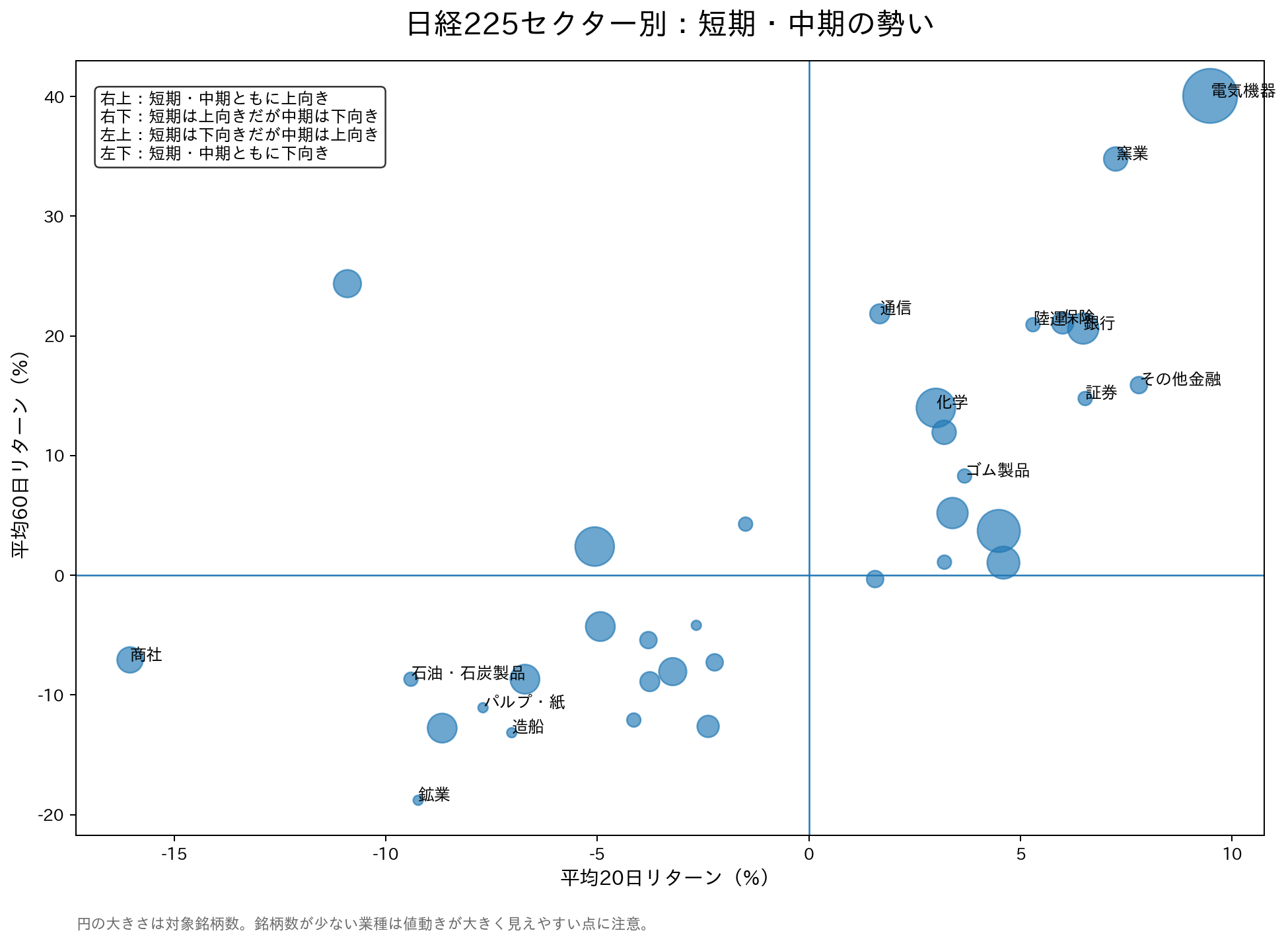 日経225セクター別：短期・中期の勢い