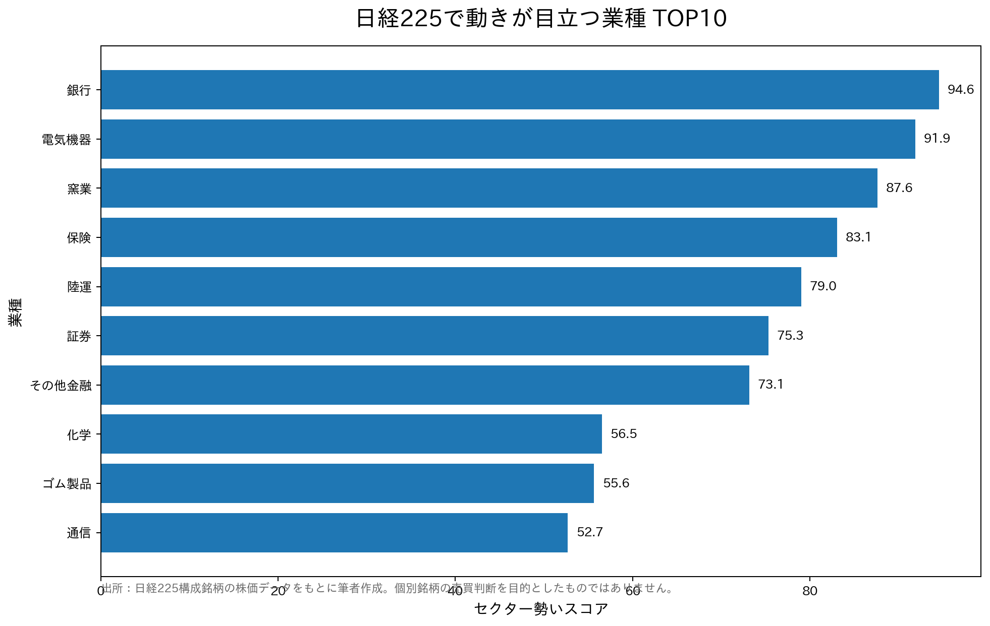 日経225で動きが目立つ業種 TOP10