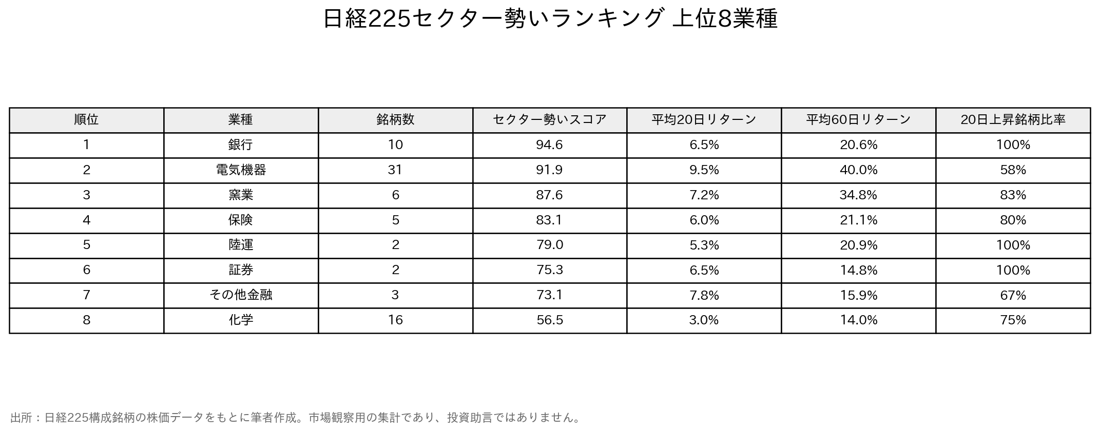 日経225セクター勢いランキング 上位8業種